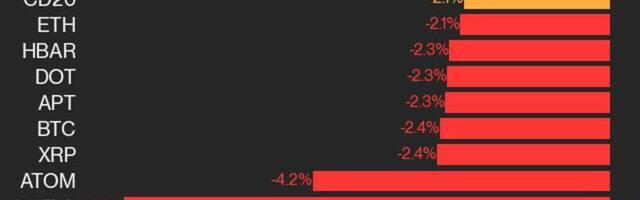 CoinDesk 20 Performance Update: MATIC Plunges 6.9%, Leading Index's Decline