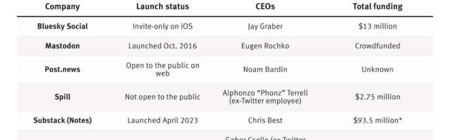 A Chart of Twitter Alternatives, From Mastodon to Spill