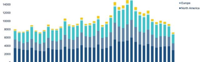 Global VC activity declines in Q3 | NVCA 1st look