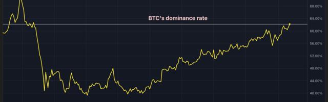 XRP Short Bias Lingers Amid Ripple Legal Hopes, DOGE Nears Death Cross as BTC Dominance Hits 4-Year High