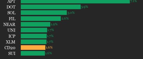 CoinDesk 20 Performance Update: Litecoin (LTC) Jumps 7.2%, Leading Index Higher
