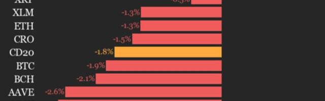 CoinDesk 20 Performance Update: Polygon (POL) Drops 4%, Leading Index Lower