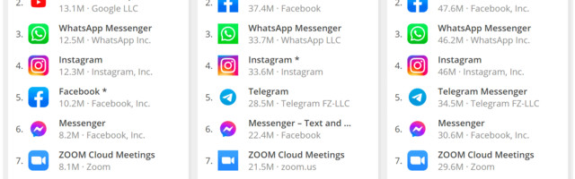 In-app revenues continue to grow faster even as lockdowns come to an end