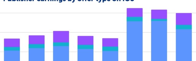 79% of users complete rewarded ads weekly