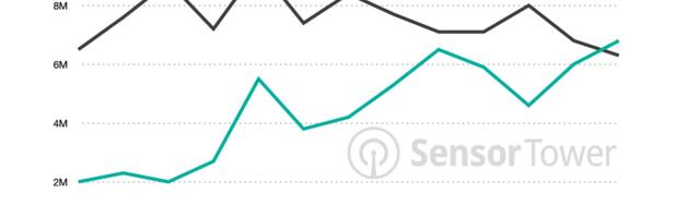 Shein downloads jump 13% surpassing Amazon