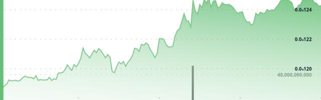 Shiba Inu Smashes Triangle Pattern Against Bitcoin, But Looks Weak Against Dogecoin