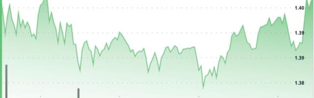 XRP pushes toward $1.40 as tightening range lowers breakout chances