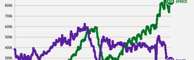 California house payment hits record $4,332 a month