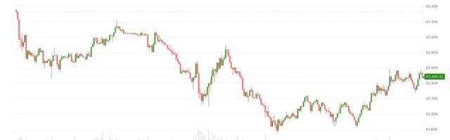 Bitcoin slips as traders lift July Fed rate hike bets ahead of Inflation report