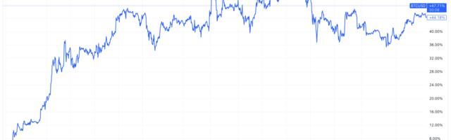 Correlation Between Bitcoin and U.S. Stocks Reemerges: Van Straten