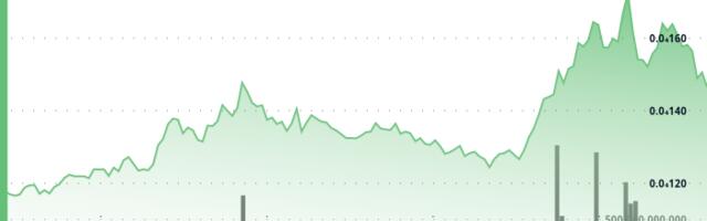 Shiba Inu (SHIB) Price Drops 7% in 24 Hours but Remains Up 25% Over the Past Month