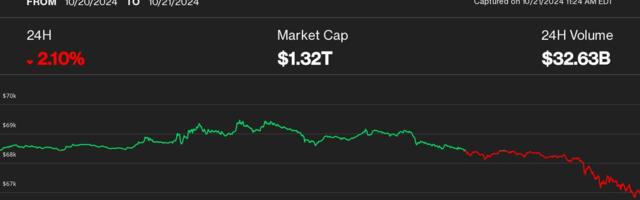 Bitcoin Pulls Back  Below $67K; Is Another Crypto Rally Failing?