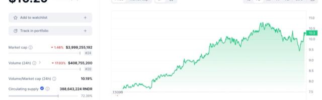 Is It Time To Sell 38% Render Gains And Buy $Kai Cat?