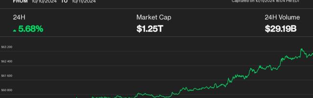 Bitcoin Bounces 7% Above $63K as Crypto Traders Eye China Stimulus Statement