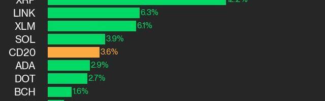 CoinDesk 20 Performance Update: HBAR Jumps 17%, Leading Index Higher