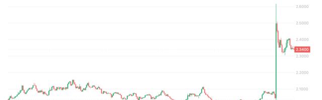 VIRTUAL Surges 28% as Upbit Listing Exposes the Token to Altcoin Savvy South Koreans