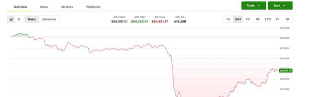 Pre-market trading stabilizes as bitcoin reclaims $66,000, Saylor eyes 100th BTC purchase