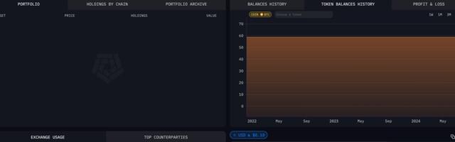 U.S. Government Moves $4M Bitcoin to Coinbase, Arkham Data Show