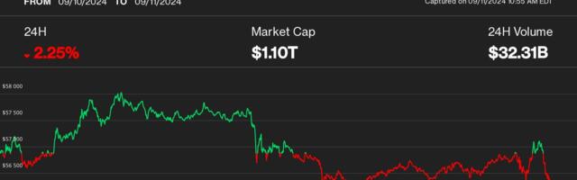 Bitcoin Plunges Below $56K as Stocks Sell Off in Weak U.S. Trading