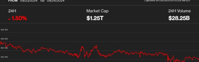 Bitcoin Little Changed as China Announces Stimulus; Traders Say Harris’ Win Unlikely to be Bearish