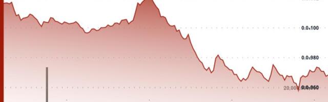 SHIB Slides 5% Despite Token Burn as BTC Drops Below 200-day Average
