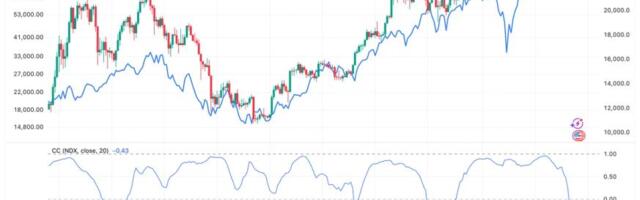Bitcoin’s Negative Correlation With Nasdaq Persists, and History Suggests a Bottom May Be Forming