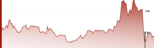 Polkadot's DOT Slips 2% on above average volume