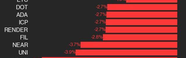 CoinDesk 20 Performance Update: HBAR Drops 5.1% as Index Trades Lower From Wednesday