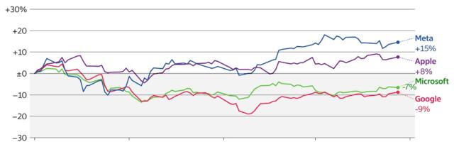 Why Meta and Apple Have Been Rallying, Unlike Microsoft and Google