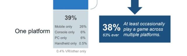 It’s a cross-platform world — 61% of U.S. gamers play across multiple devices | exclusive CTA survey