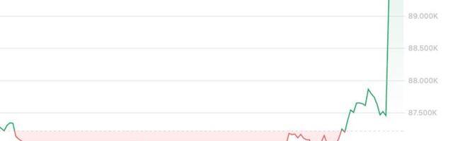 Bitcoin re-takes $90,000 as price spikes early in U.S. session