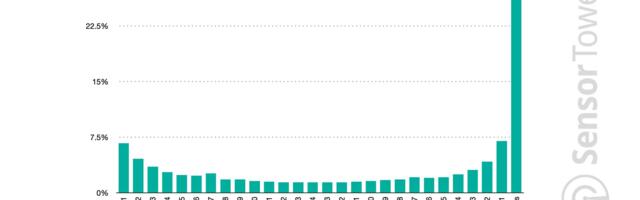 Instagram and TikTok have highest daily engagement rates