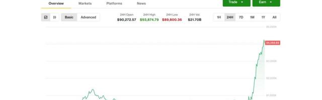 Bitcoin Surges to $94K One Day Ahead of Expected Fed Rate Cut