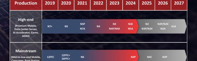 TSMC's 1.6nm node to be production ready in late 2026 — roadmap remains on track