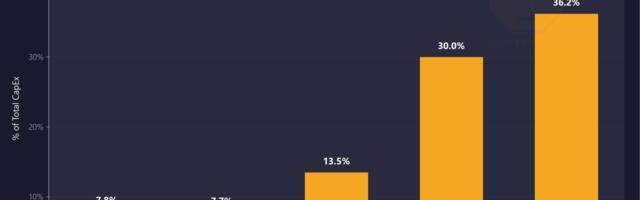 Memory will consume 30% of hyperscaler data center spending this year, a 4X increase over 2023 — Nvidia gets preferential supply terms well below standard market rates, says analyst firm