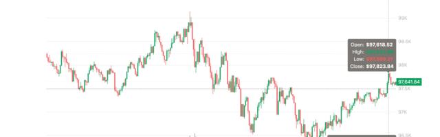 Bitcoin Edges Near $98K as Eric Trump Pushes World Liberty Financial to Make Bitcoin Investment