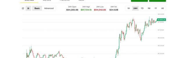 Bitcoin and ether's sharp 'mechanical' breakouts liquidate nearly $700 million short positions