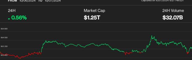 MicroStrategy Surges to 6-Month High as Bitcoin Wrestles With Key Moving Average