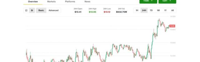 Chainlink's LINK Bounces 4% to Near $14 as Cryptos Rebound