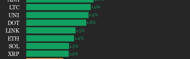 CoinDesk 20 performance update: Aptos (APT) gains 4.4% as nearly all assets rise