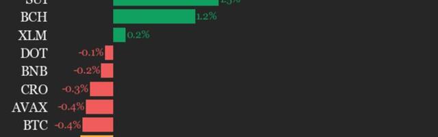 CoinDesk 20 performance update: Internet Computer drops 1.6%, leading index lower