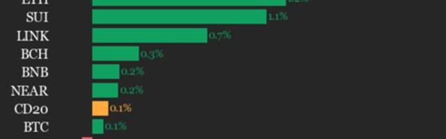 CoinDesk 20 Performance Update: Avalanche (AVAX) Gains 2% as Index Trades Flat