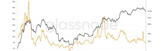 Bitcoin Backwardation Returns, a Pattern That Often Marks Market Bottoms