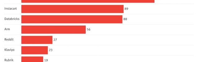 The Companies Readers Think Will Go Public