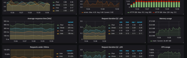 [Translation] Мониторинг микросервисов Flask с помощью Prometheus
