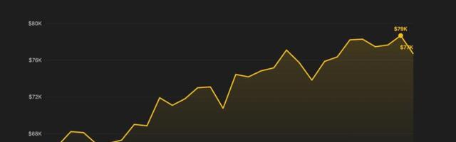 Bitcoin pulls back to $76,600 as rising oil price and Iran risks stall the rally