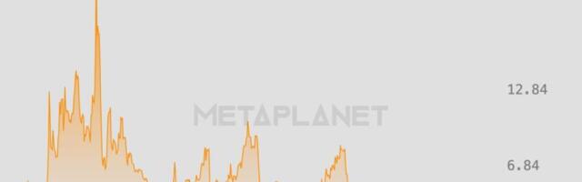 Metplanet valued at three-month high relative to bitcoin holdings after MSCI decision