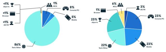 Q1’s $7.8B in game investments and M&A marks largest quarter since 2023 | DDM