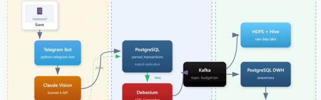 PostgreSQL для CDC-пайплайна: настраиваем logical replication за 30 минут