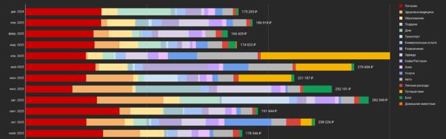 Весь год записывал в табличку расходы (2,9 млн). Узнал свою инфляцию